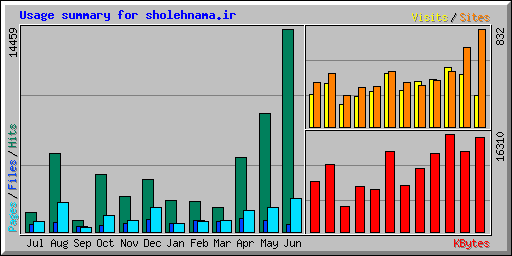 Usage summary for sholehnama.ir